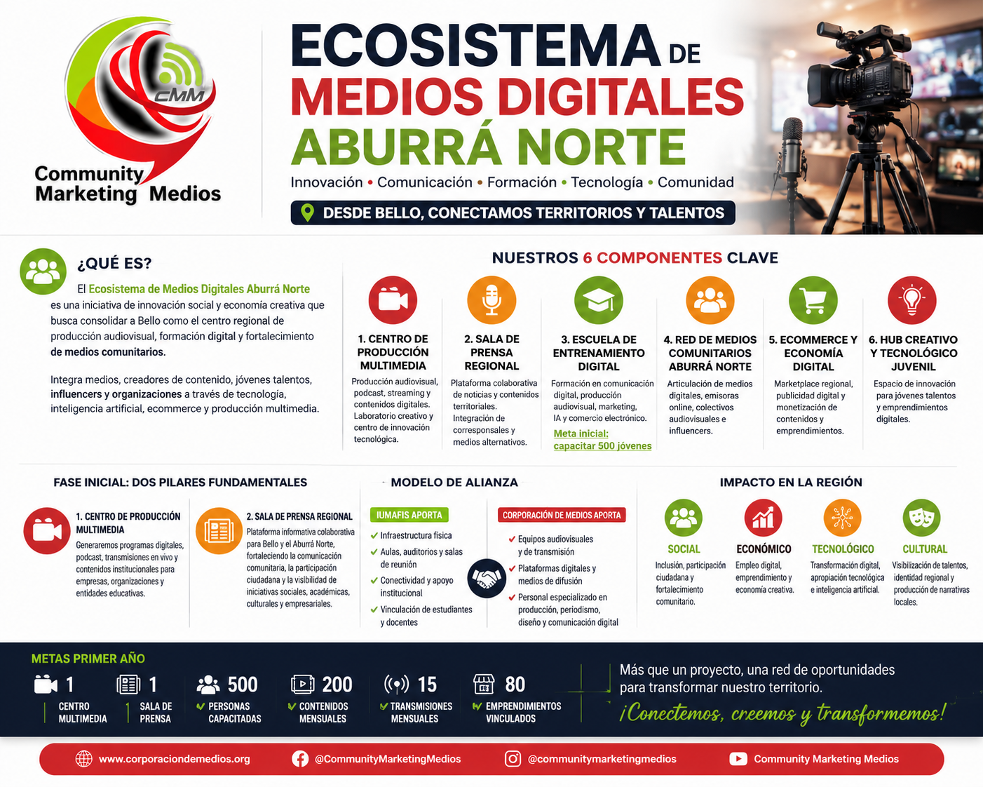 Ecosistema de Medios Digitales Aburrá Norte